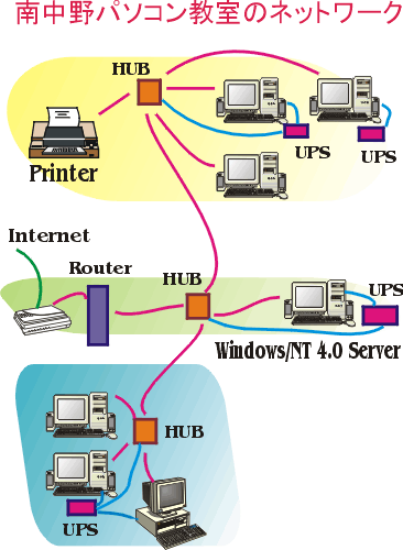 南中野パソコン教室ネットワーク図